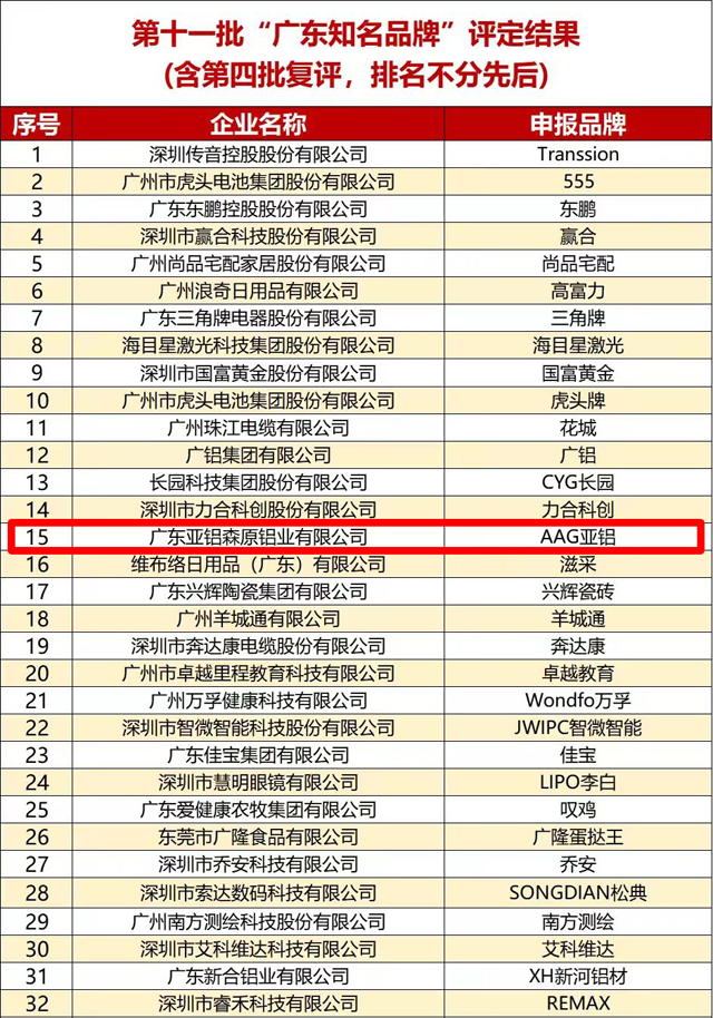 喜报| AAG亚铝荣膺“广东知名品牌”，匠心铸就实力，精益求精再启新程！