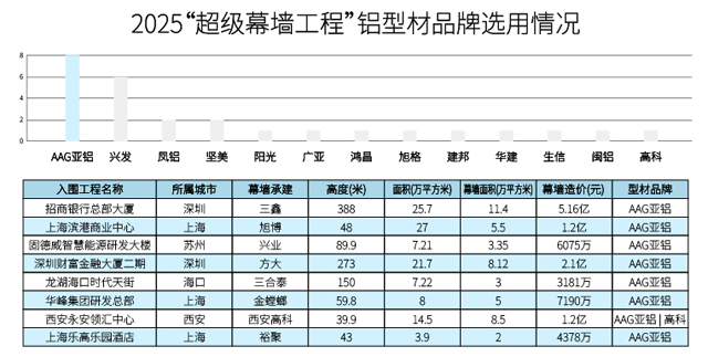 超级幕墙工程征集收官：AAG 亚铝 8 项入选成大赢家
